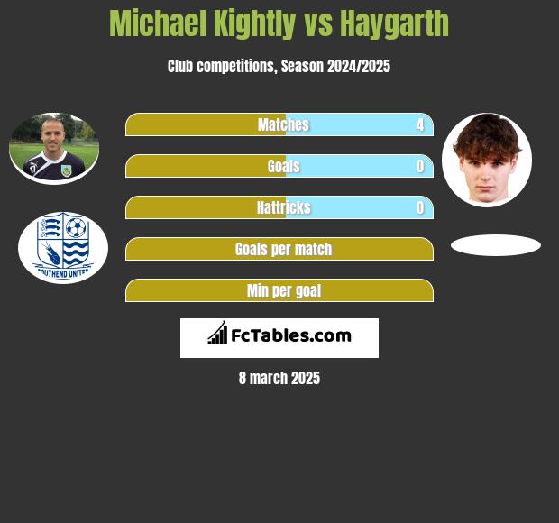 Michael Kightly vs Haygarth h2h player stats