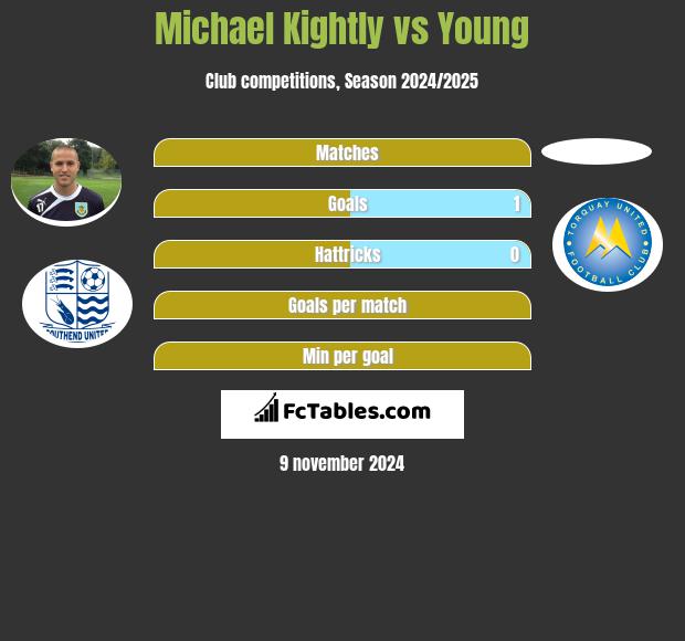 Michael Kightly vs Young h2h player stats