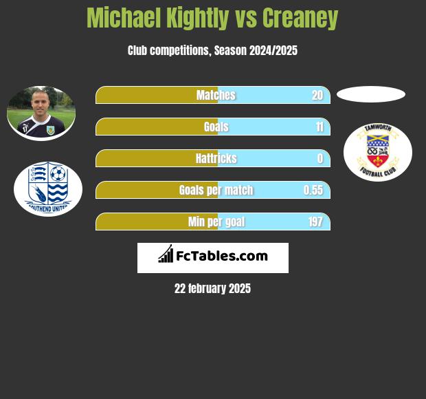 Michael Kightly vs Creaney h2h player stats