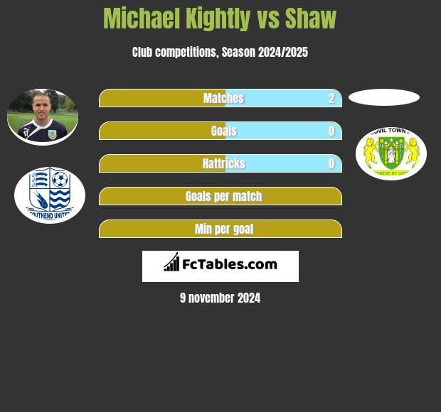 Michael Kightly vs Shaw h2h player stats