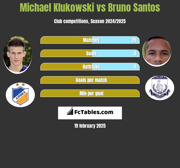 Michael Klukowski vs Bruno Santos h2h player stats