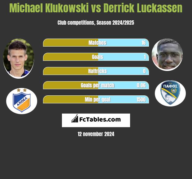 Michael Klukowski vs Derrick Luckassen h2h player stats