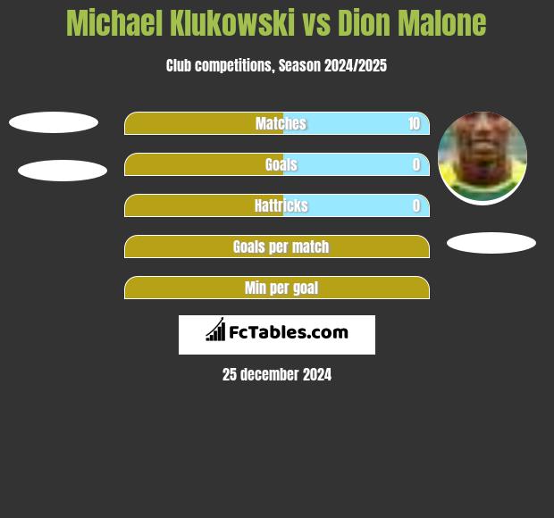 Michael Klukowski vs Dion Malone h2h player stats