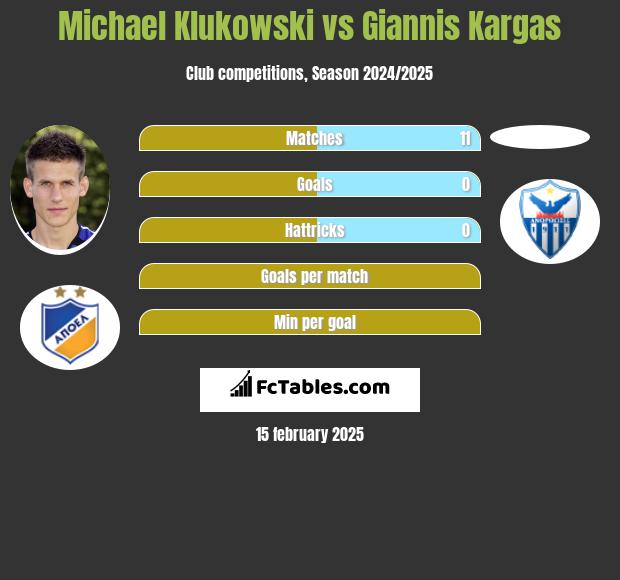 Michael Klukowski vs Giannis Kargas h2h player stats