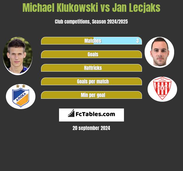 Michael Klukowski vs Jan Lecjaks h2h player stats