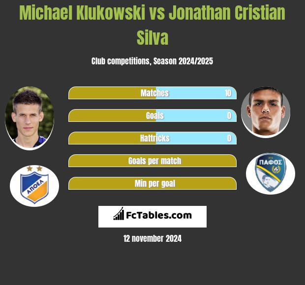 Michael Klukowski vs Jonathan Cristian Silva h2h player stats