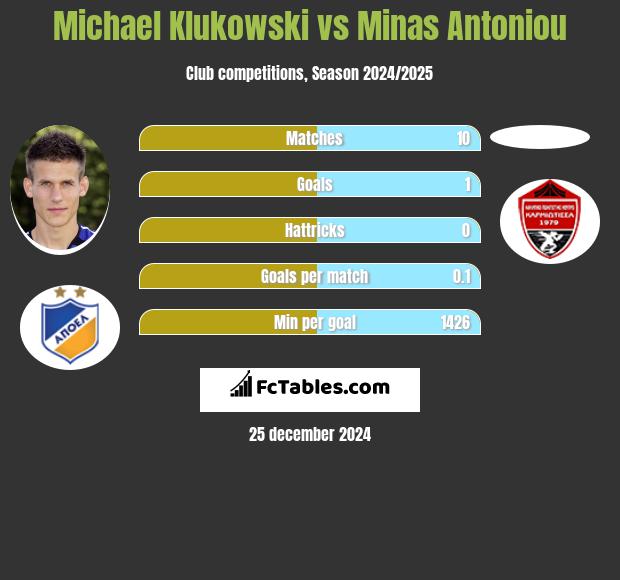 Michael Klukowski vs Minas Antoniou h2h player stats