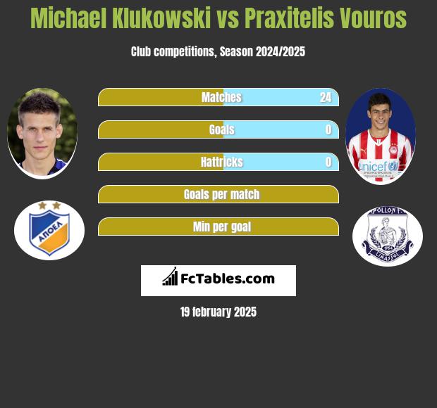 Michael Klukowski vs Praxitelis Vouros h2h player stats