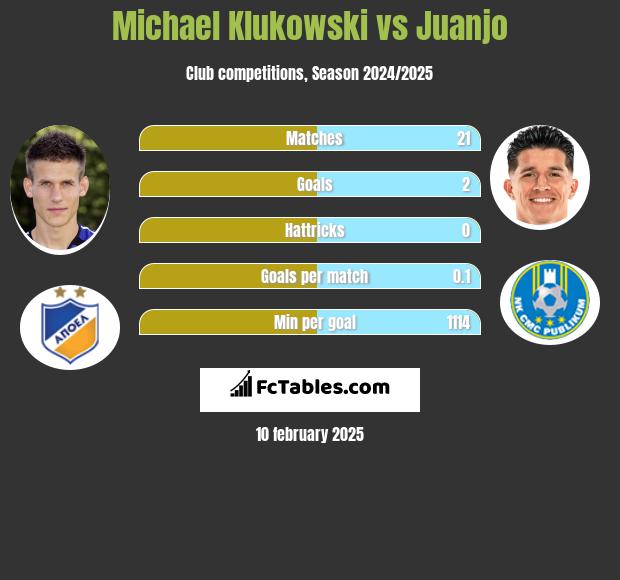 Michael Klukowski vs Juanjo h2h player stats