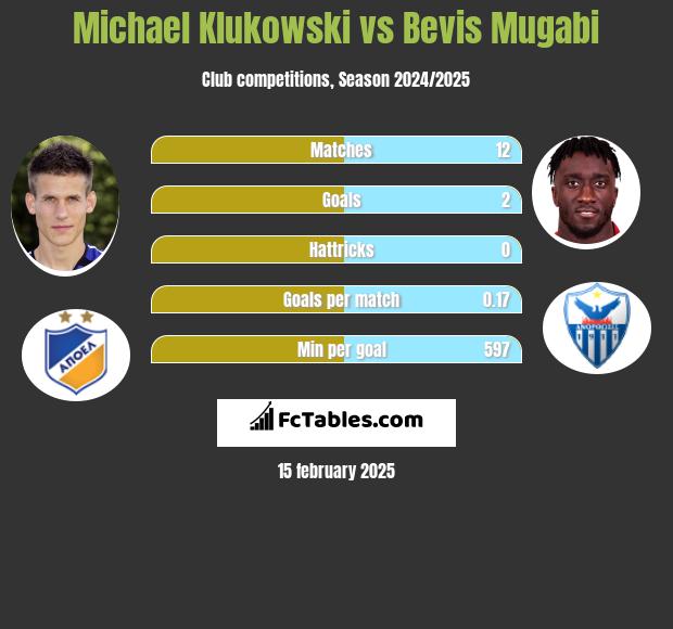 Michael Klukowski vs Bevis Mugabi h2h player stats