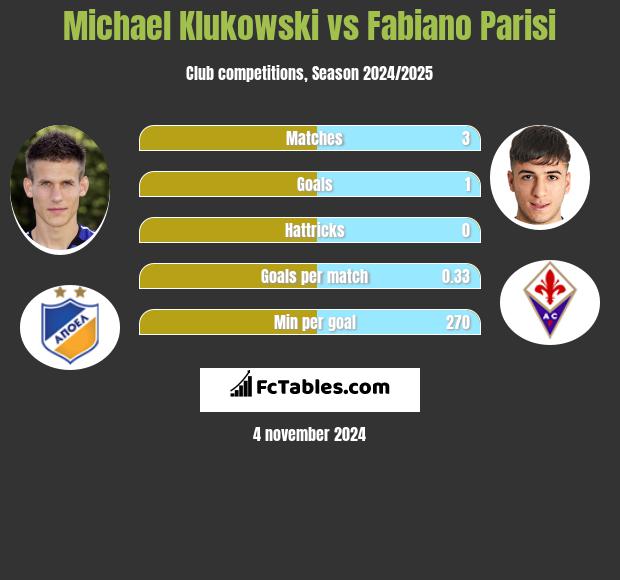 Michael Klukowski vs Fabiano Parisi h2h player stats