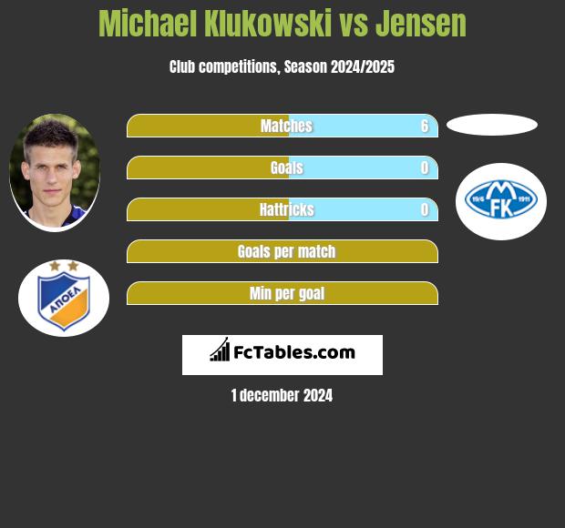 Michael Klukowski vs Jensen h2h player stats