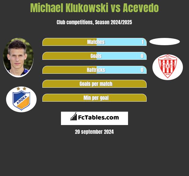 Michael Klukowski vs Acevedo h2h player stats