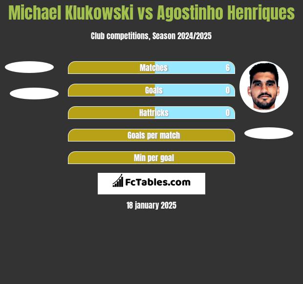 Michael Klukowski vs Agostinho Henriques h2h player stats