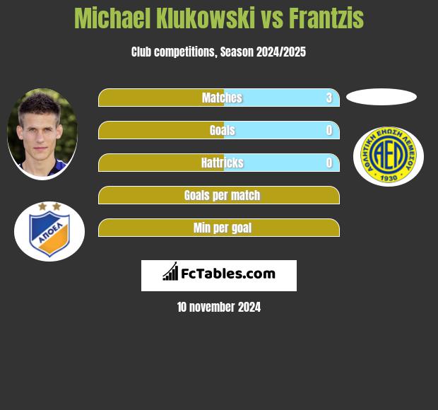 Michael Klukowski vs Frantzis h2h player stats