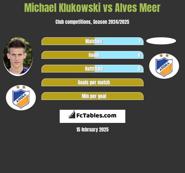 Michael Klukowski vs Alves Meer h2h player stats