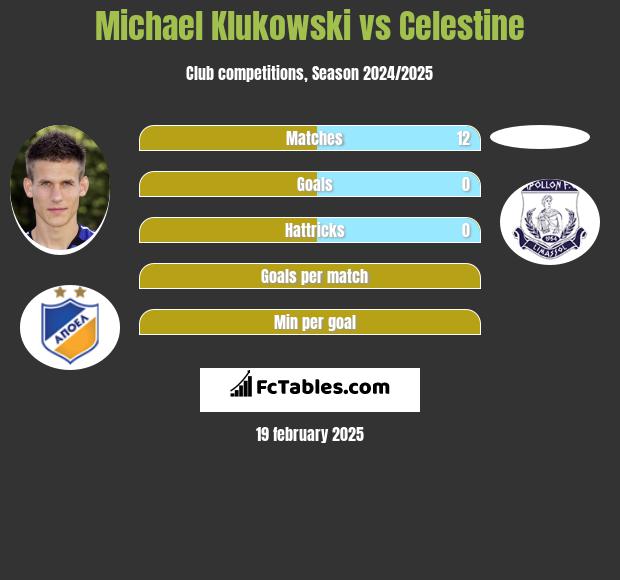 Michael Klukowski vs Celestine h2h player stats