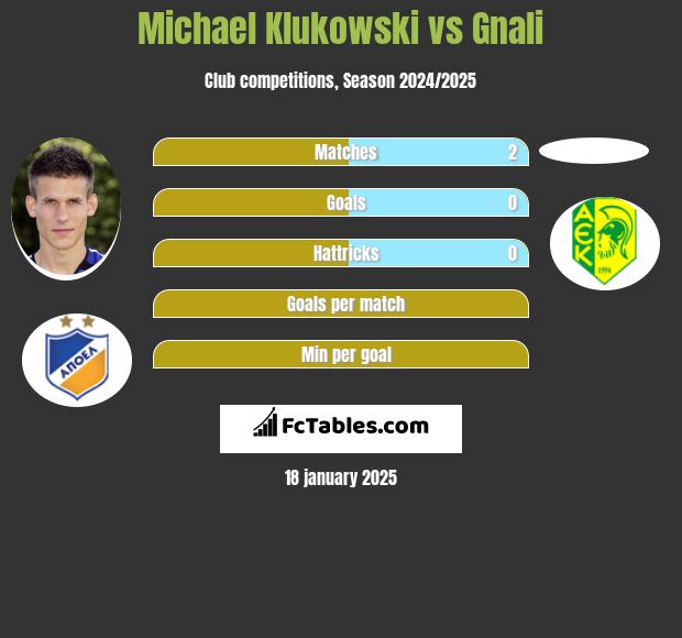 Michael Klukowski vs Gnali h2h player stats