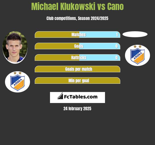 Michael Klukowski vs Cano h2h player stats