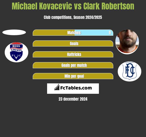 Michael Kovacevic vs Clark Robertson h2h player stats