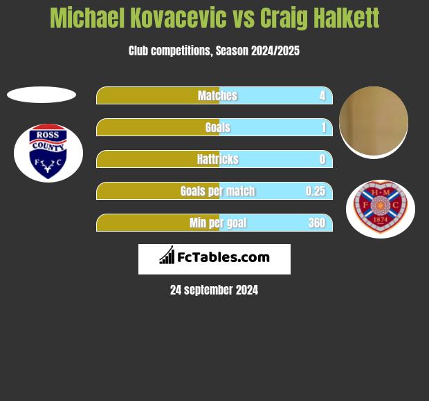 Michael Kovacevic vs Craig Halkett h2h player stats