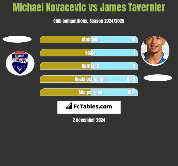 Michael Kovacevic vs James Tavernier h2h player stats