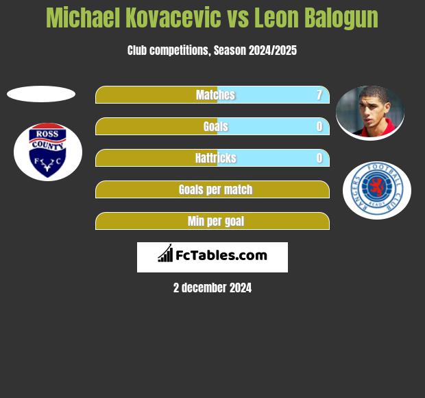 Michael Kovacevic vs Leon Balogun h2h player stats