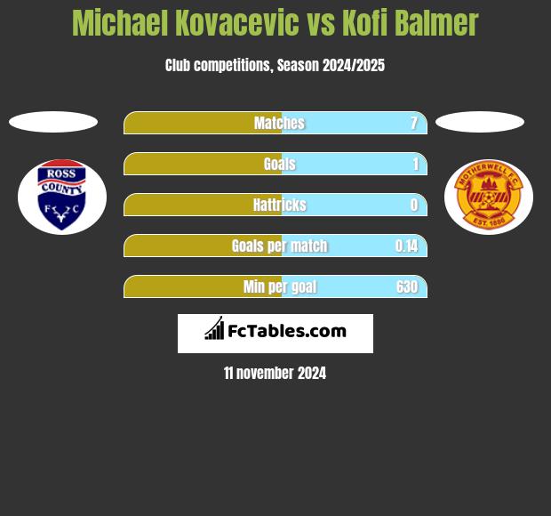 Michael Kovacevic vs Kofi Balmer h2h player stats