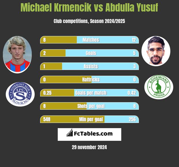 Michael Krmencik vs Abdulla Yusuf h2h player stats