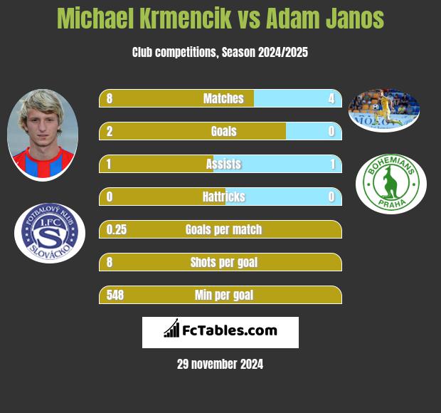 Michael Krmencik vs Adam Janos h2h player stats