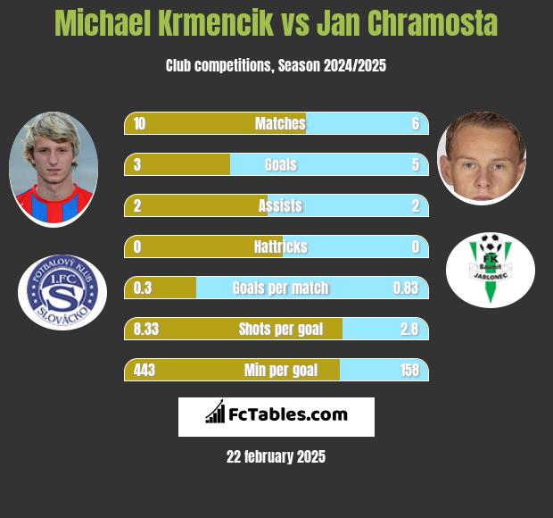 Michael Krmencik vs Jan Chramosta h2h player stats