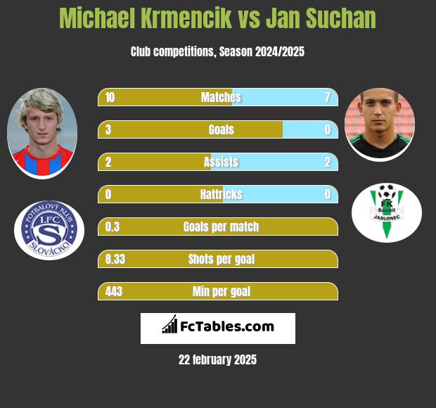 Michael Krmencik vs Jan Suchan h2h player stats