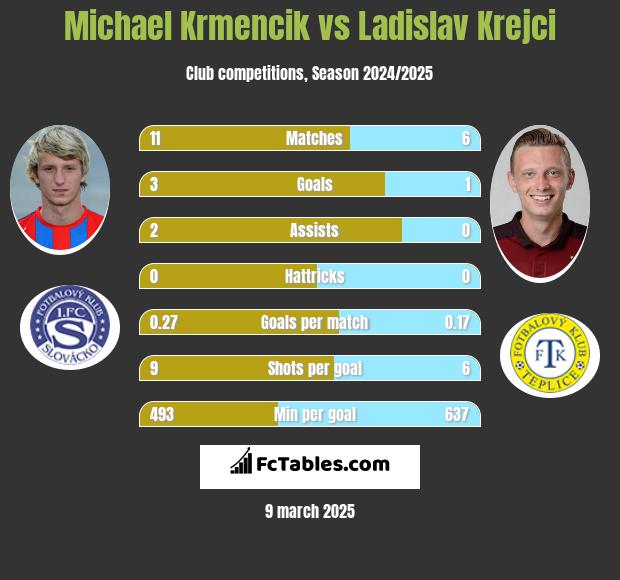 Michael Krmencik vs Ladislav Krejci h2h player stats