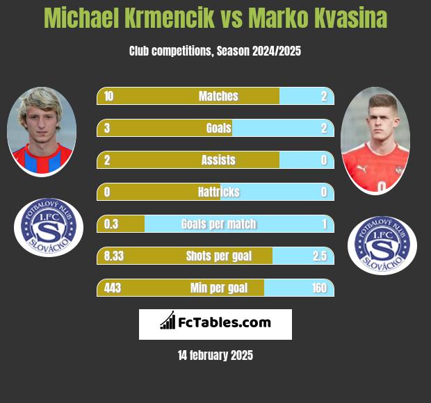 Michael Krmencik vs Marko Kvasina h2h player stats