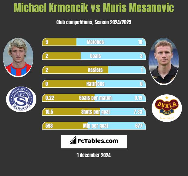 Michael Krmencik vs Muris Mesanovic h2h player stats