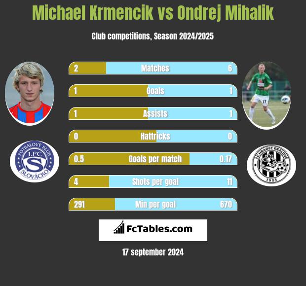 Michael Krmencik vs Ondrej Mihalik h2h player stats