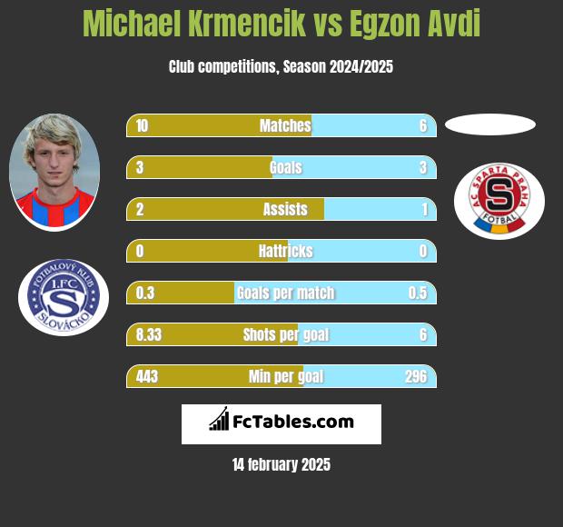 Michael Krmencik vs Egzon Avdi h2h player stats