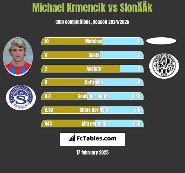 Michael Krmencik vs SlonÄÃ­k h2h player stats