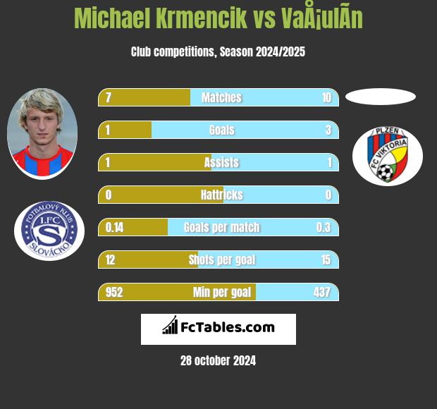 Michael Krmencik vs VaÅ¡ulÃ­n h2h player stats