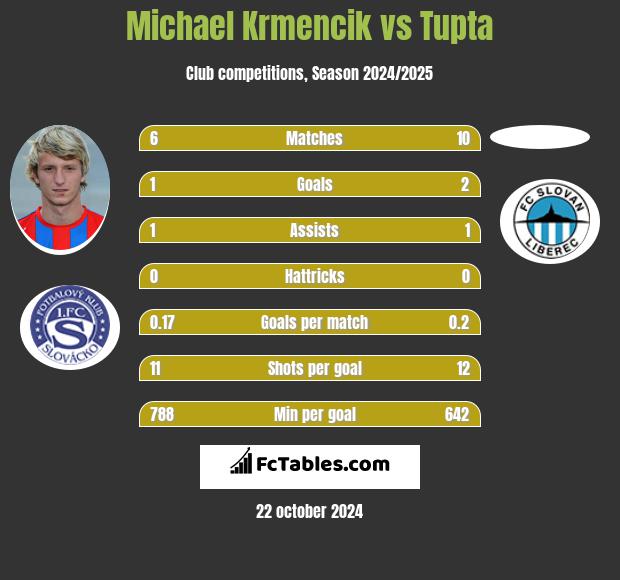 Michael Krmencik vs Tupta h2h player stats