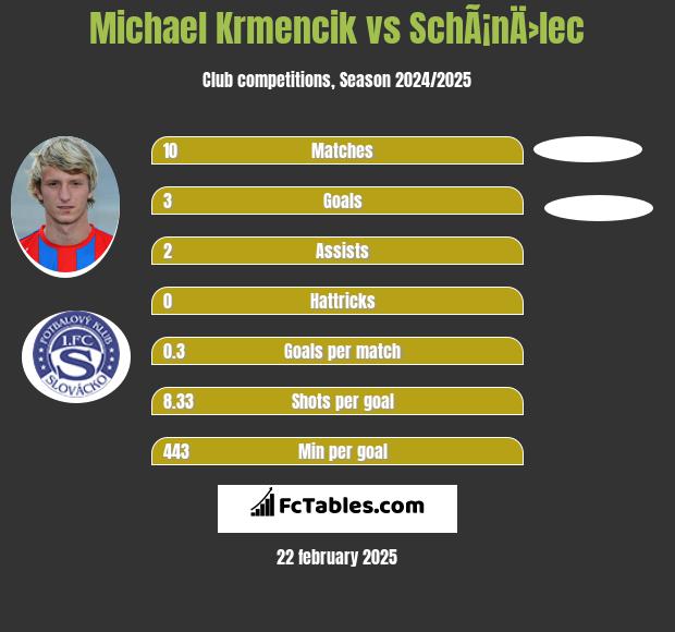 Michael Krmencik vs SchÃ¡nÄ›lec h2h player stats