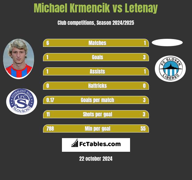 Michael Krmencik vs Letenay h2h player stats