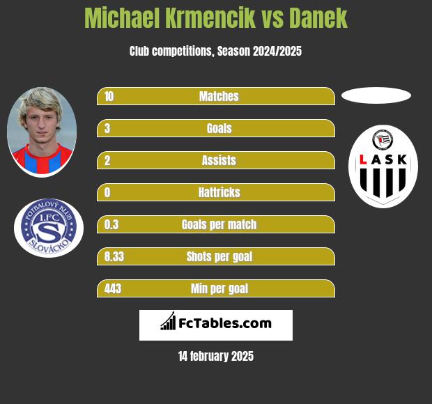 Michael Krmencik vs Danek h2h player stats