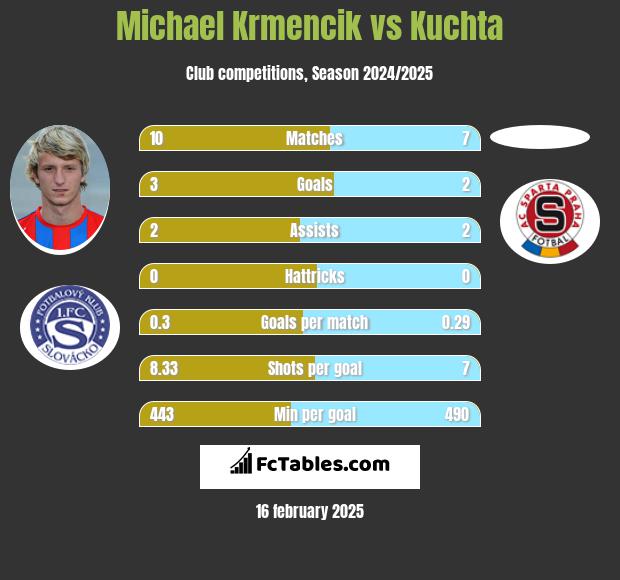 Michael Krmencik vs Kuchta h2h player stats