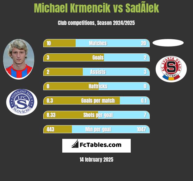 Michael Krmencik vs SadÃ­lek h2h player stats