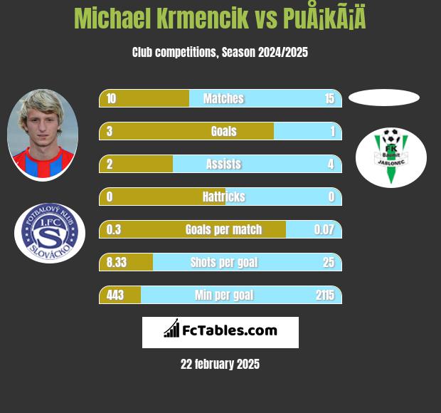 Michael Krmencik vs PuÅ¡kÃ¡Ä h2h player stats