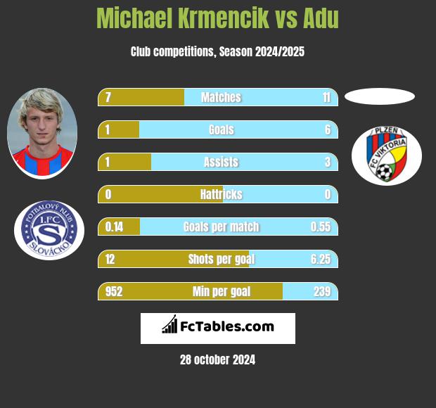 Michael Krmencik vs Adu h2h player stats