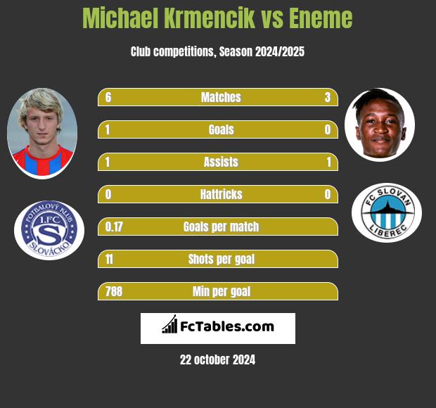 Michael Krmencik vs Eneme h2h player stats