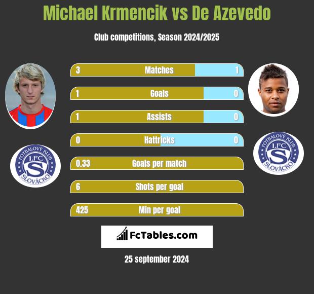 Michael Krmencik vs De Azevedo h2h player stats