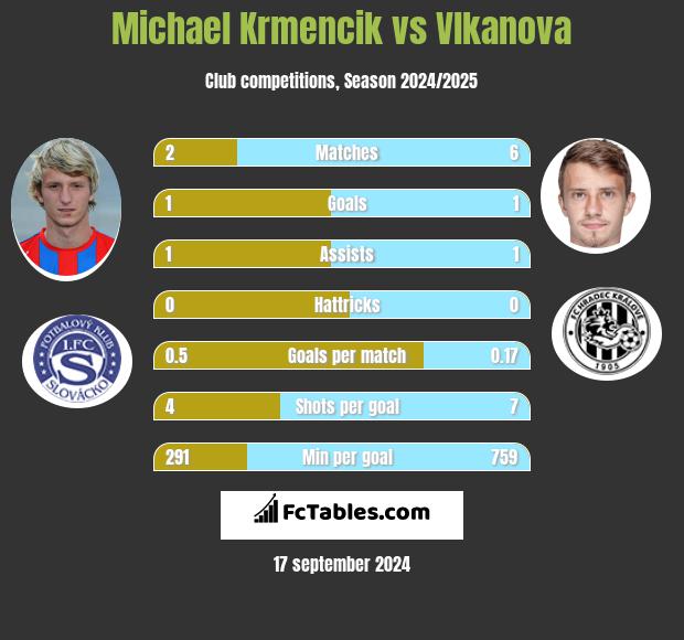 Michael Krmencik vs Vlkanova h2h player stats